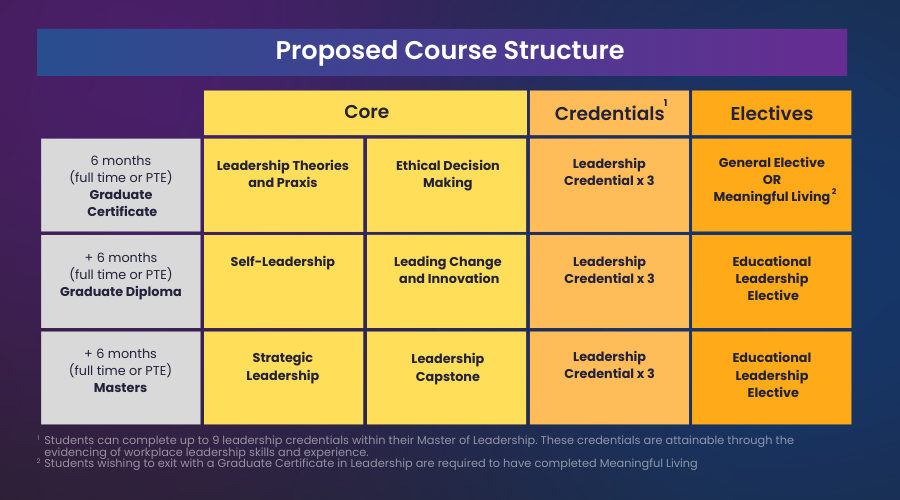 Proposed Course Structure